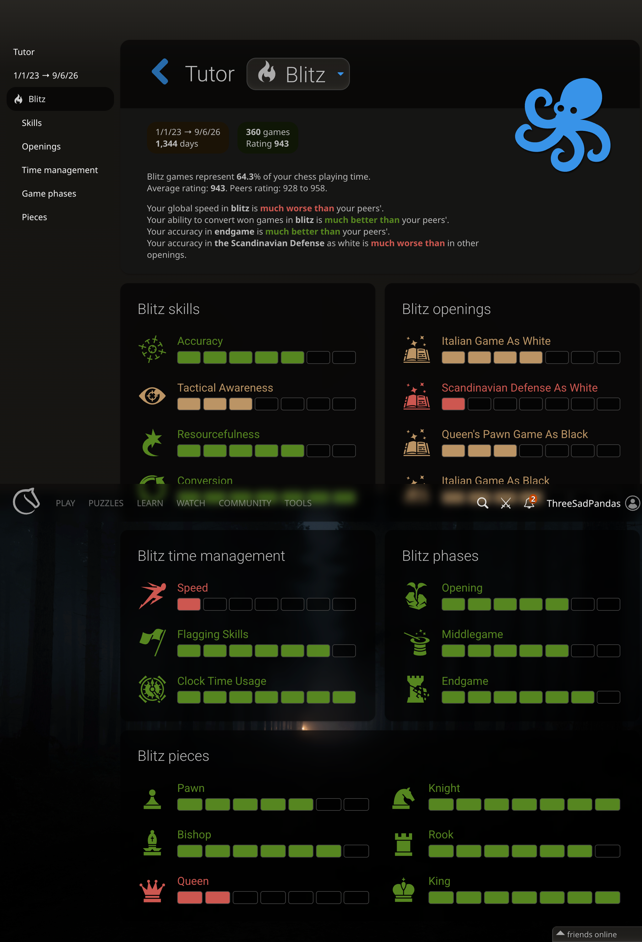 The complete Lichess Tutor blitz report