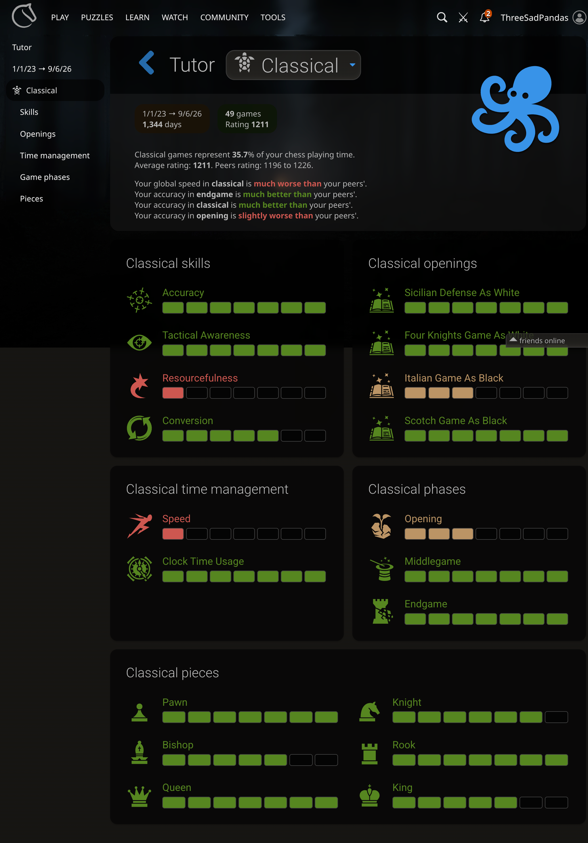 The complete Lichess Tutor classical report